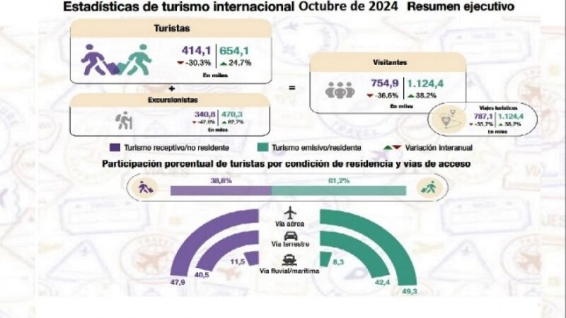 En octubre el ingreso de turistas al país cayó 30,3% interanual y las salidas crecieron 24,7%