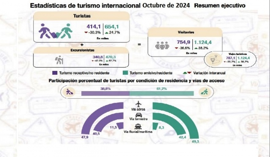 En octubre el ingreso de turistas al país cayó 30,3% interanual y las salidas crecieron 24,7%