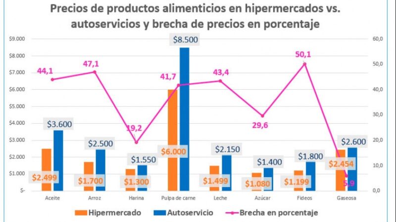 Por qué los productos más económicos están encareciéndose en Argentina y el mundo