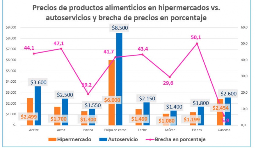 Por qué los productos más económicos están encareciéndose en Argentina y el mundo