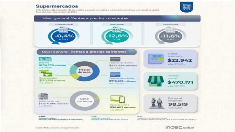 Otra fuerte caída en las ventas de los supermercados