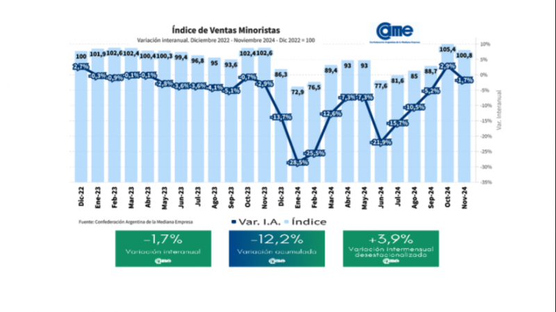 Las ventas minoristas pyme cayeron 1,7% interanual en noviembre