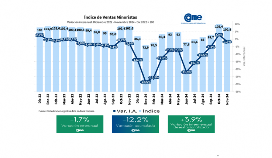 Las ventas minoristas pyme cayeron 1,7% interanual en noviembre