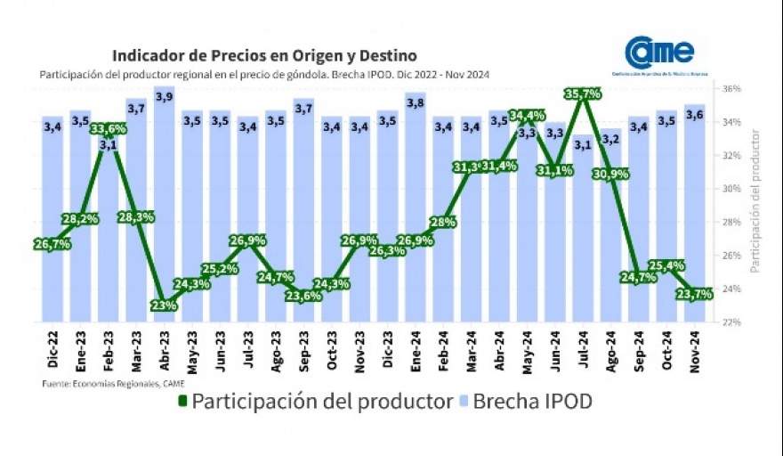 Los precios de los agroalimentos se multiplicaron por 3,6 veces en noviembre