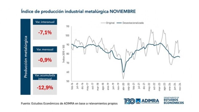 Caída de la actividad metalúrgica: -7,1% interanual en noviembre