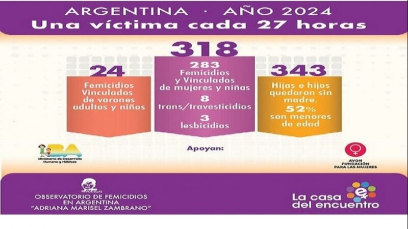 En 2024 se registró una víctima de violencia de género cada 27 horas