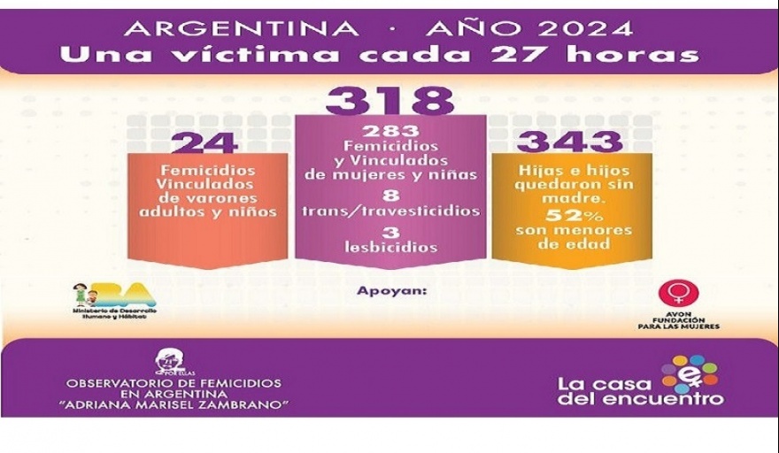 En 2024 se registró una víctima de violencia de género cada 27 horas