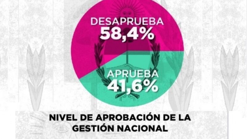El Gobierno de Javier Milei enfrenta una creciente desaprobación