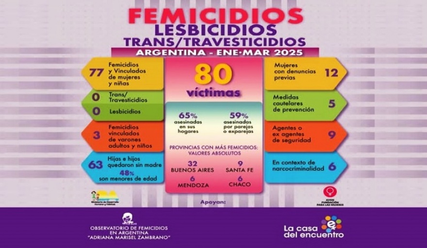 Se registraron 80 femicidios en Argentina durante el primer trimestre de 2025