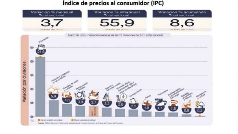 En marzo el Índice de Precios al Consumidor tuvo un alza del 3,7 %