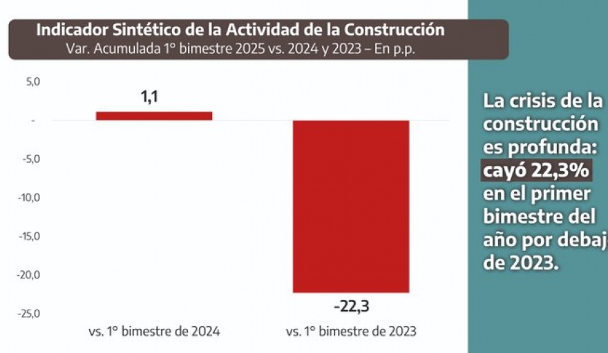 Pablo López: dura advertencia sobre la crisis en la construcción: “No hay señales de recuperación”