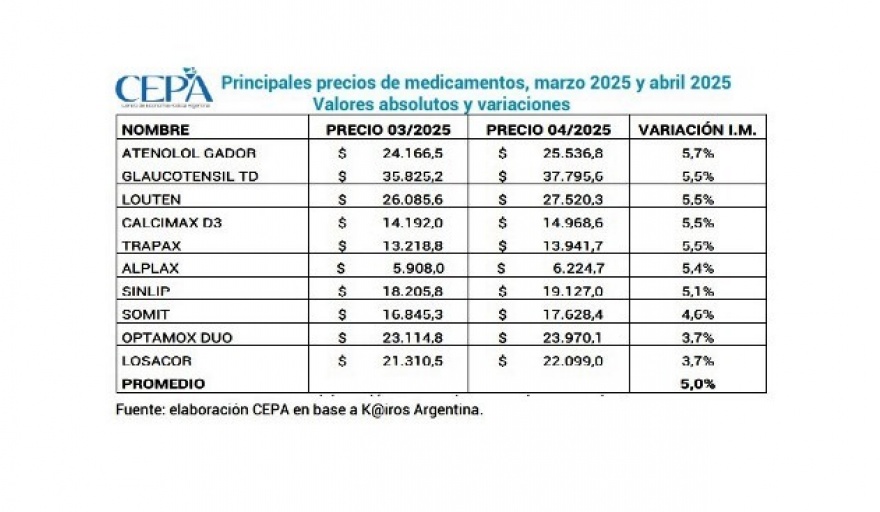 Fuerte suba en medicamentos y caída del poder adquisitivo de jubilaciones