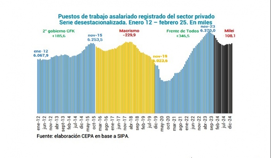 Panorama del empleo registrado privado en Argentina: datos a febrero de 2025