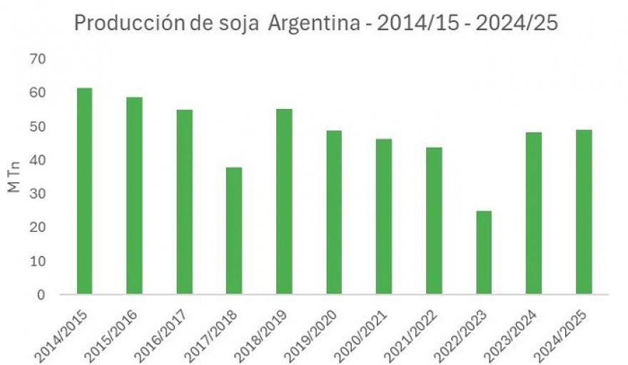 Campaña de soja de la región BCP cierra con una baja del 5 % en la producción total