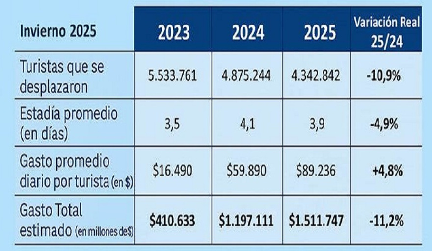 Por la crisis el turismo invernal cayó un 11% frente a 2024 y un 21,5% respecto a 2023